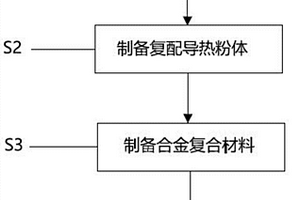 高導熱高阻燃的合金復合材料及其制備方法與電池箱