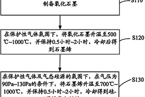 硅-石墨烯復(fù)合材料、鋰離子電池的制備方法