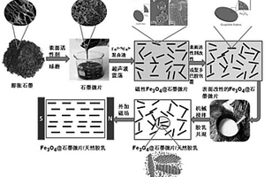 石墨微片/天然膠乳復合材料的制備方法及產(chǎn)品