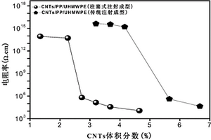 制備具有隔離結(jié)構(gòu)的導(dǎo)電高分子復(fù)合材料的方法