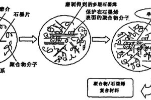 制備聚合物/石墨烯復合材料的方法