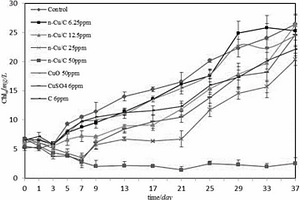 銅-碳納米復(fù)合材料的控藻應(yīng)用
