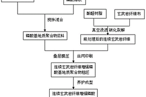 連續(xù)玄武巖纖維增強磷酸基地質(zhì)聚合物復(fù)合材料及其制備方法