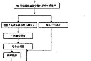 高強韌鎂基塊體金屬玻璃復合材料及其制備方法