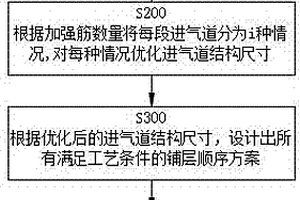 復(fù)合材料進(jìn)氣道的優(yōu)化設(shè)計(jì)方法