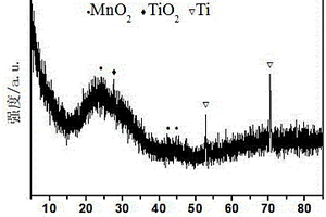 表面活性劑輔助電沉積合成銳鈦礦型二氧化鈦和二氧化錳納米復合材料的方法及其應用