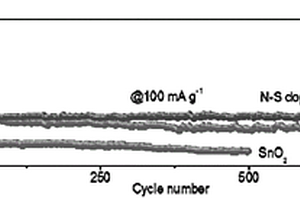 氮硫雙摻雜多孔碳包覆二氧化錫復(fù)合材料、制備方法及應(yīng)用