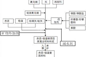 赤泥、鉻渣復合材料及其制備方法