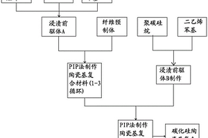 碳化硅纖維廢絲增強碳化硅陶瓷基復合材料的制備方法