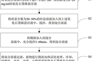 硼摻雜石墨烯復(fù)合材料及其制備方法