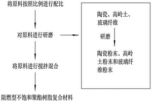 阻燃型不飽和聚酯樹脂復合材料加工工藝