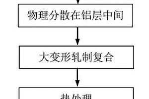 石墨烯鋁基復合材料及其制備方法