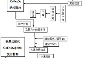 用于重金屬吸附的磁性二氧化硅核殼復(fù)合材料及其制備方法