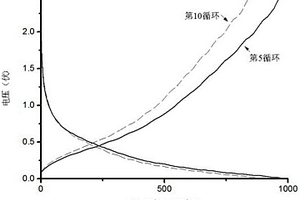 用于鋰離子電池負極的SiOx-C復合材料的制備方法