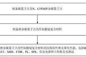 摻雜碳量子點(diǎn)改性釩酸鉍復(fù)合材料、制備方法及應(yīng)用