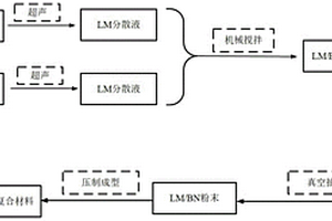 高導(dǎo)熱液態(tài)金屬/氮化硼復(fù)合材料及其制備方法