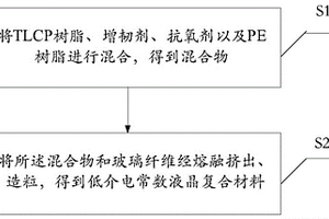 低介電常數(shù)液晶復(fù)合材料及制備方法