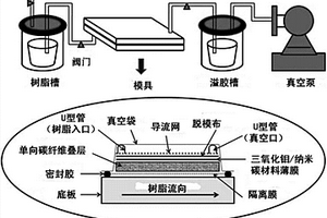 三氧化鉬/納米碳材料改性纖維織物增強樹脂基復合材料及其制備方法