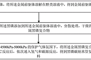 黑磷碳納米管復(fù)合材料及其制備方法