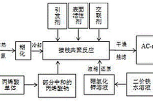 淀粉接枝包覆活性焦負載納米零價鐵復(fù)合材料及其制備方法