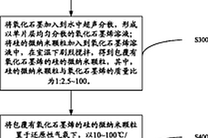 電極復(fù)合材料的制備方法