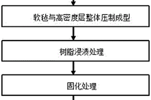 報告廳用炭纖維復(fù)合材料座椅框架的制備方法