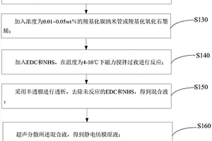 碳/魚源膠原膜復(fù)合材料及其制備方法