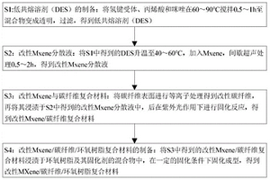 改性MXene/碳纖維/環(huán)氧樹脂復合材料及其制備方法