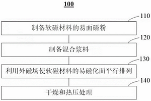 軟磁復(fù)合材料及其制備方法