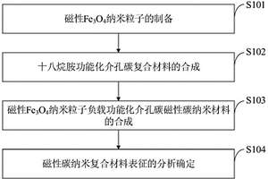 新型磁性介孔復合材料、制備方法及應用