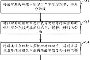 條帶狀石墨烯增強(qiáng)聚甲基丙烯酸甲酯復(fù)合材料的制備方法