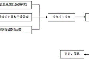 酚醛玻璃纖維復(fù)合材料及其制備方法