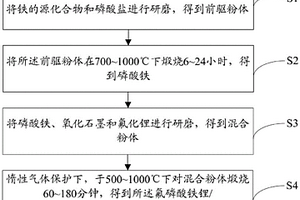 氟磷酸鐵鋰/石墨烯復(fù)合材料及其制備方法和應(yīng)用