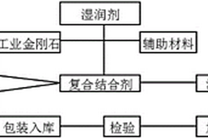 樹脂陶瓷復(fù)合材料的金剛石磨輪及其制備方法