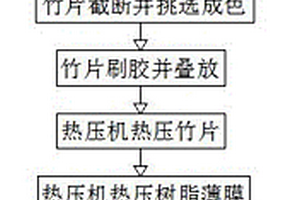 竹復(fù)合材料板成型方法