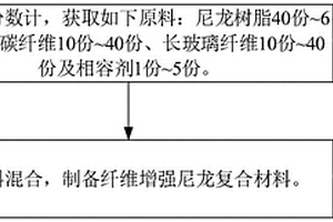 纖維增強(qiáng)尼龍復(fù)合材料及其制備方法