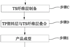 纖維增強(qiáng)熱塑性和熱固性混雜樹脂基復(fù)合材料及產(chǎn)品的制備方法與應(yīng)用