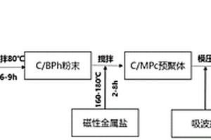 有機(jī)磁性復(fù)合材料、其制備方法及其應(yīng)用