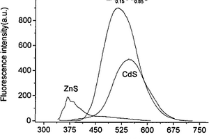 檢測銅離子的水溶性ZnxCd(1-x)S納米復(fù)合材料的合成及應(yīng)用