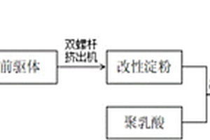 聚乳酸復(fù)合材料及其制備方法