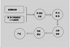 高抗沖聚乙烯醇/聚醚酰亞胺復(fù)合材料的制備方法