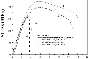 低結(jié)晶度納米纖維素/PMMA復(fù)合材料的制備方法