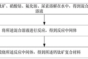 鈣鈦礦復(fù)合材料及其制備方法、應(yīng)用