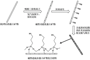 制備磁性超疏水黏土礦物復(fù)合材料的方法及應(yīng)用