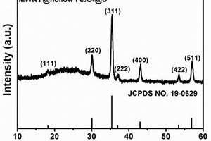 碳包覆Fe<Sub>3</Sub>O<Sub>4</Sub>復(fù)合材料及其制備方法和應(yīng)用