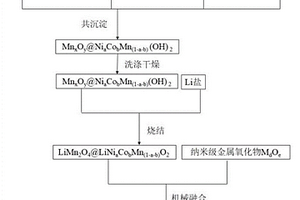 雙包覆錳酸鋰復(fù)合材料及其制備方法