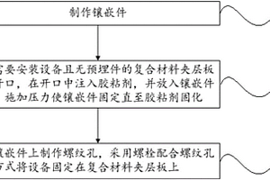 在復(fù)合材料夾層板上安裝設(shè)備的方法