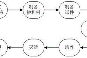 由柳絮發(fā)酵的含菌復(fù)合材料的無菌成型方法