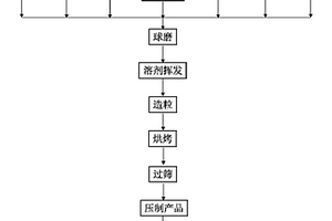 納米晶復(fù)合材料的制備方法及其電子元件