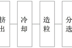 低翹曲玻纖改性PP復(fù)合材料的制備方法